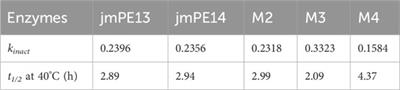 Characterization and engineering of plastic-degrading polyesterases jmPE13 and jmPE14 from Pseudomonas bacterium